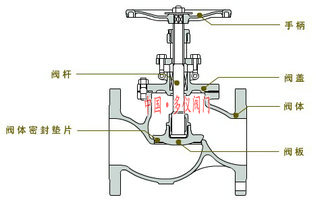 截止閥結(jié)構(gòu)圖